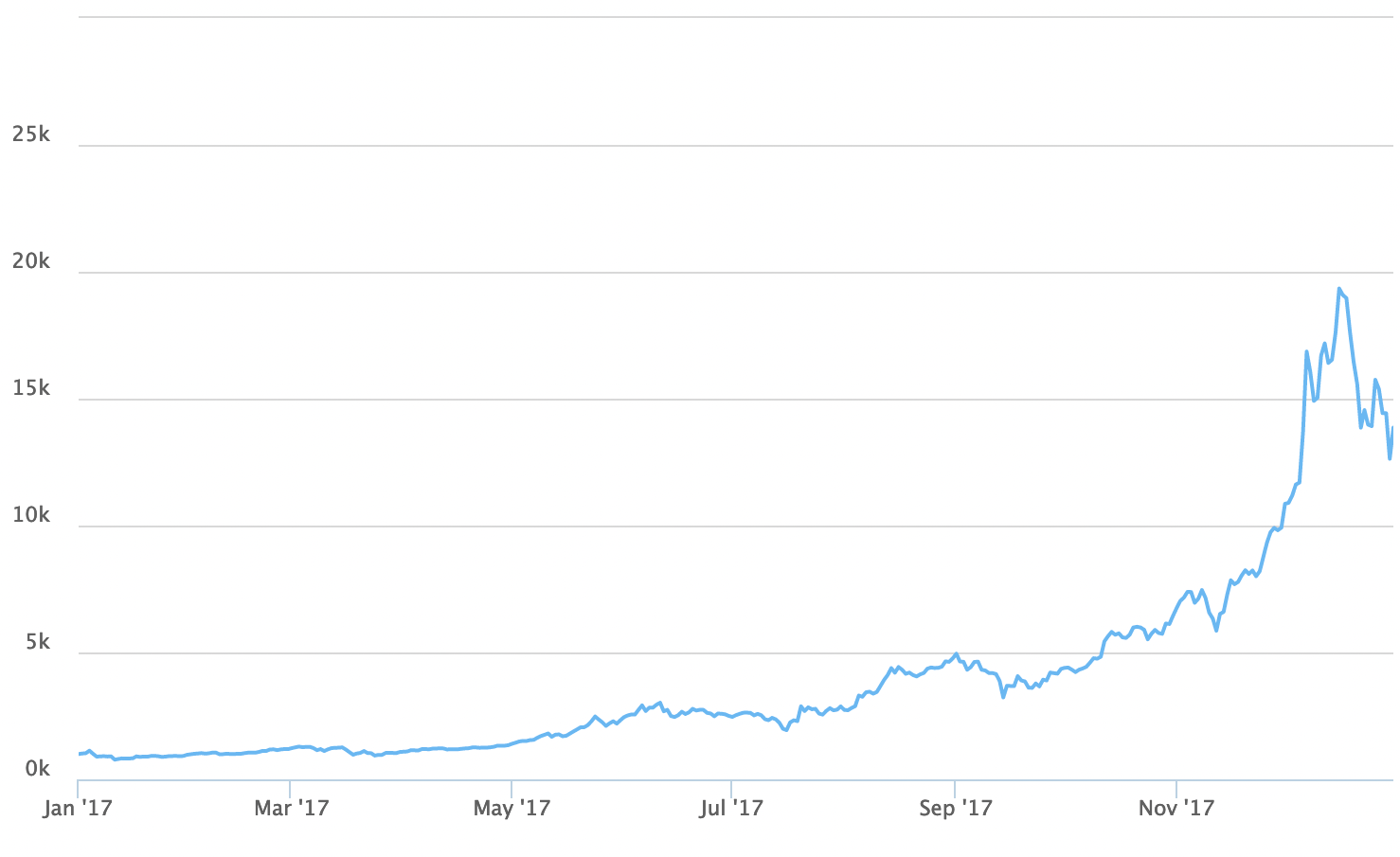 bitcoin price in 2017
