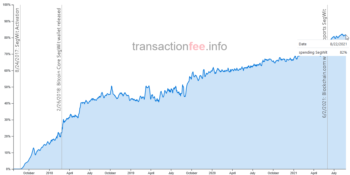 segwit adoption chart