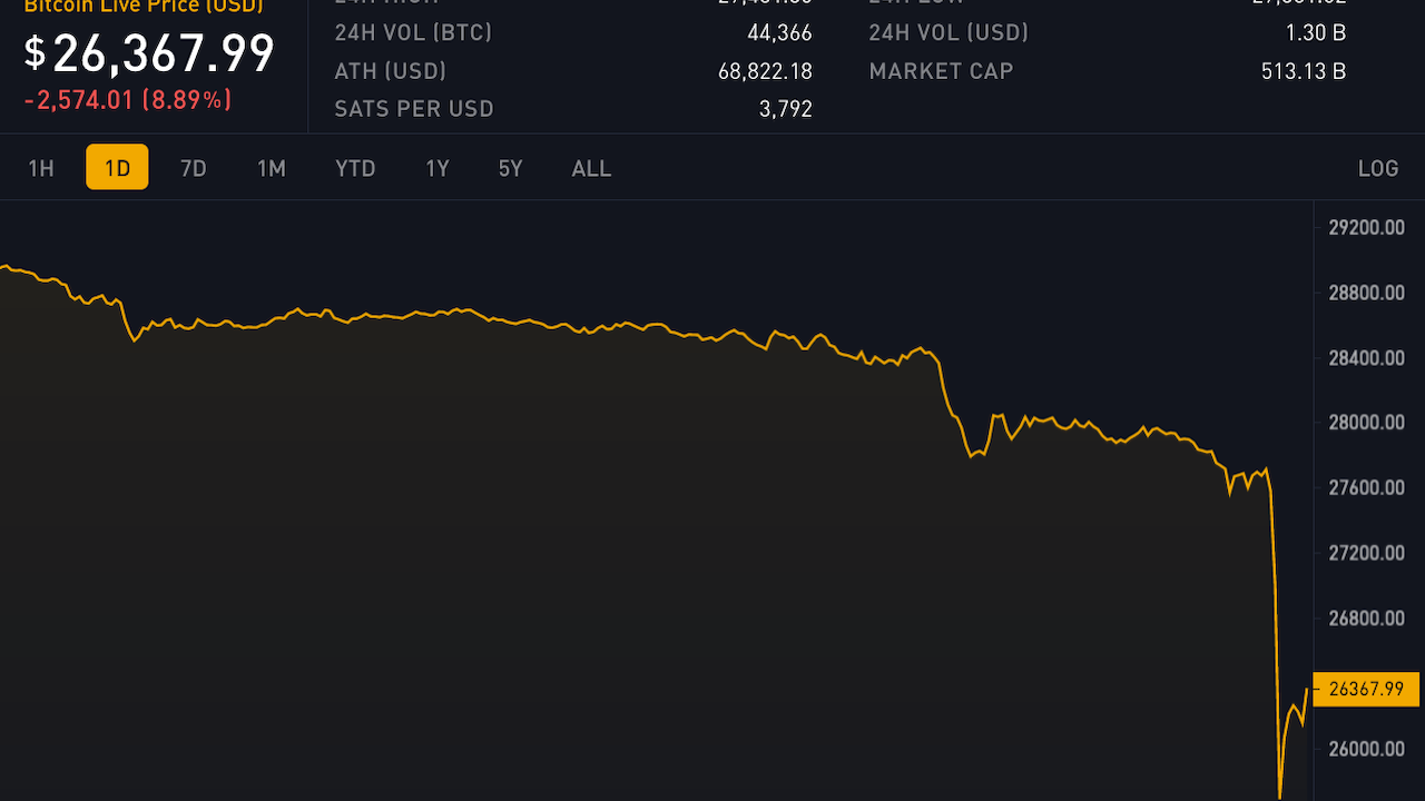 Bitcoin's Value Plunges by 9%, Dipping Below $26,000