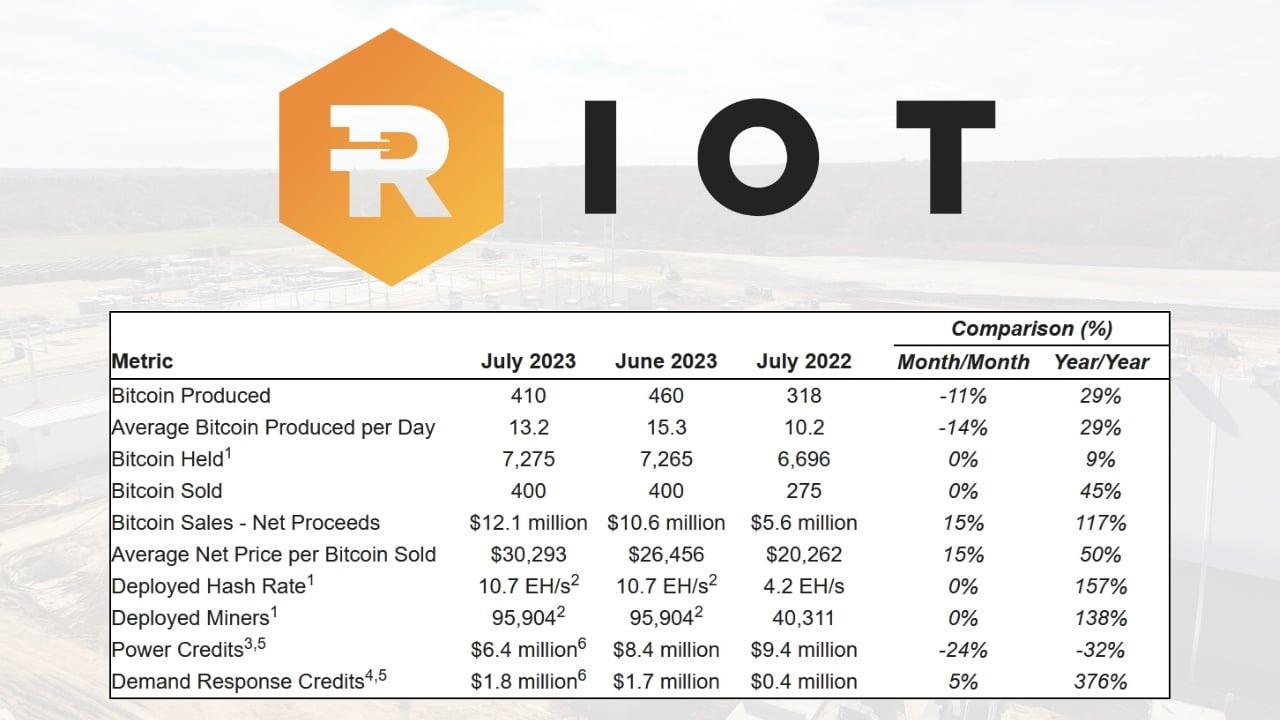 Riot Reveals $18.3M in Profit From Demand Response Program