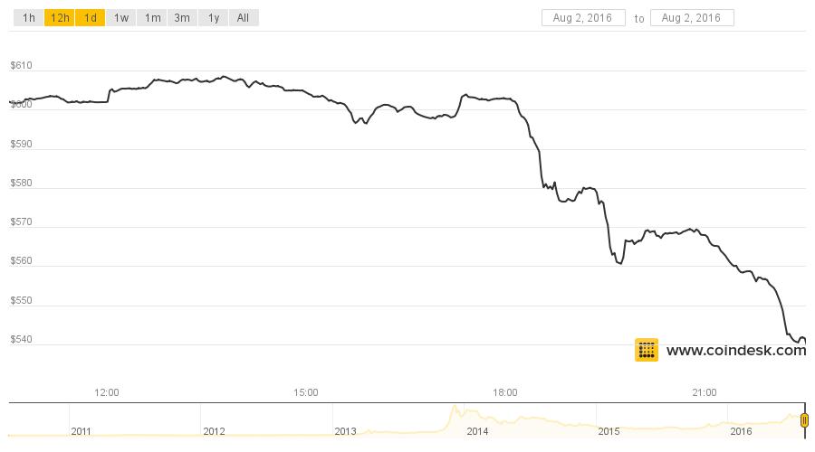bitcoin price after binance hack
