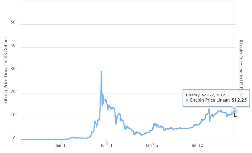 2012 btc price