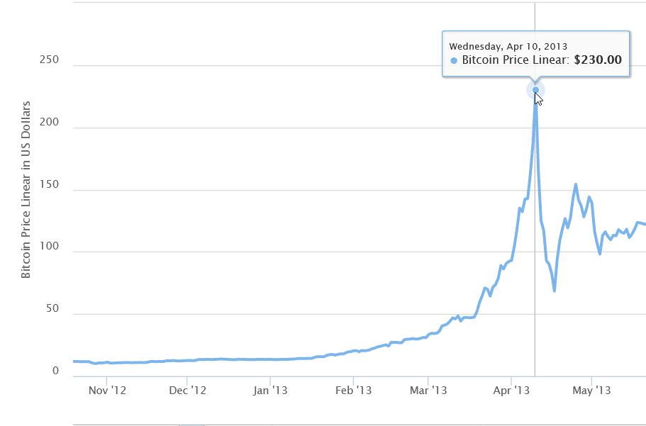 2012 btc price