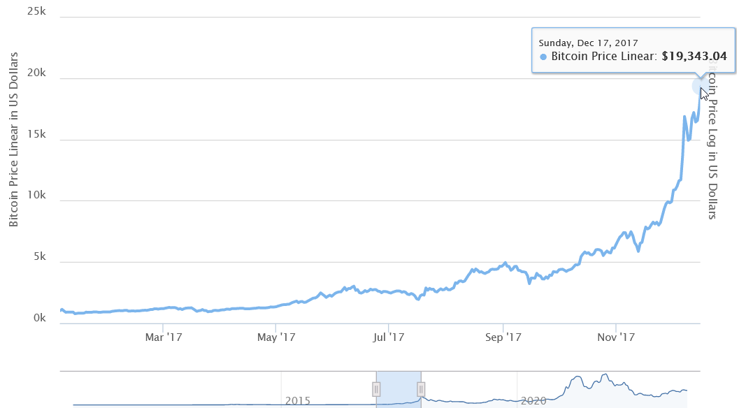 btc price 2017
