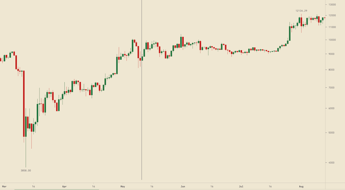 2020 btc price