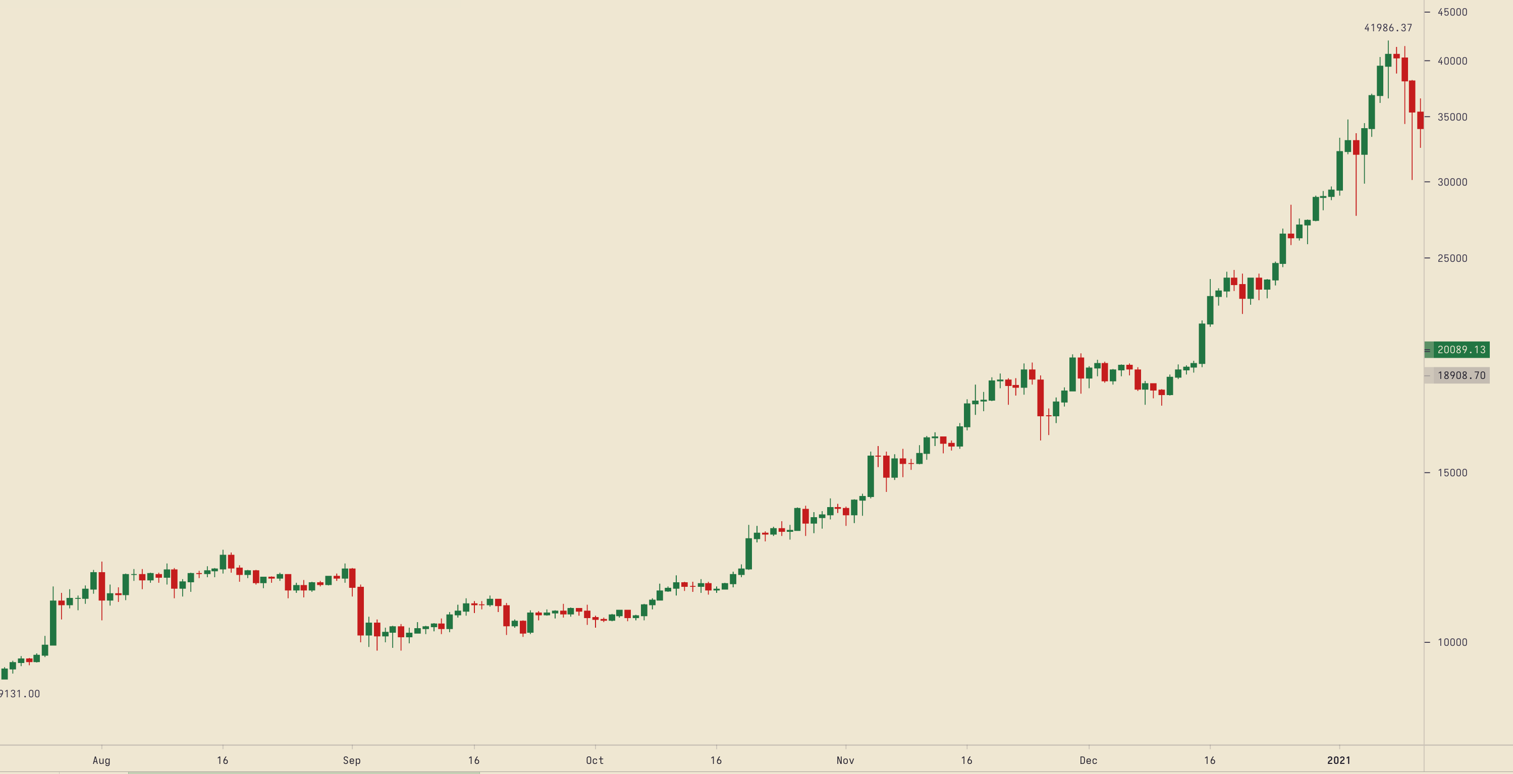 btc price 2020