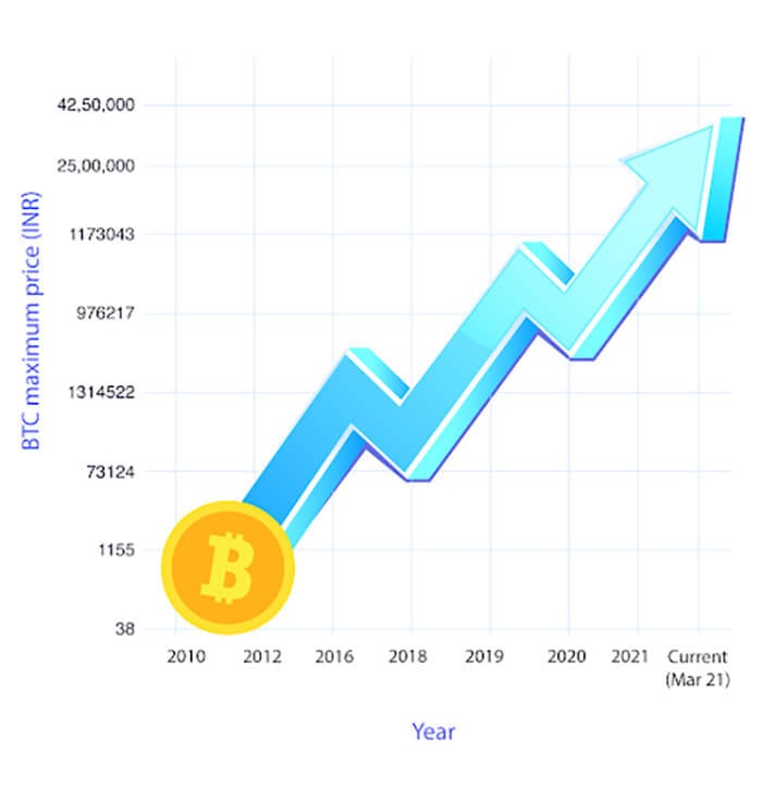 bitcoin price grew by over 500,000%