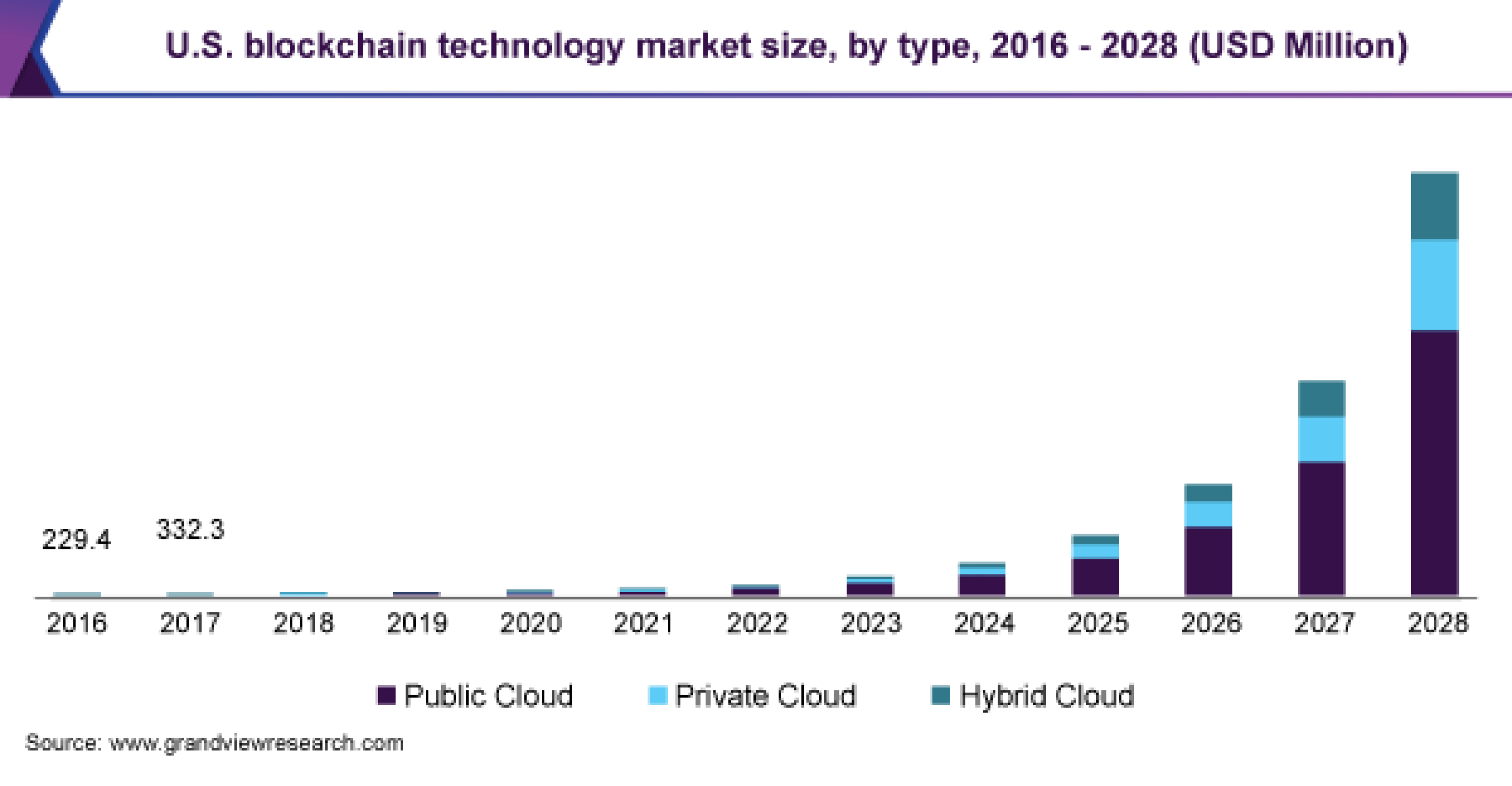 global blockchain market size