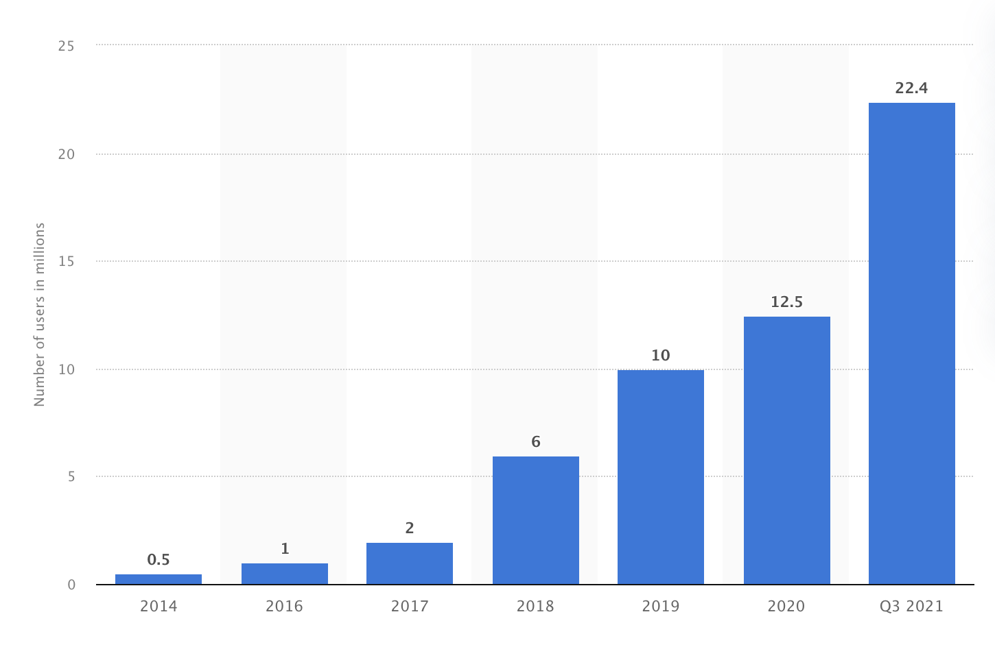 robinhood users