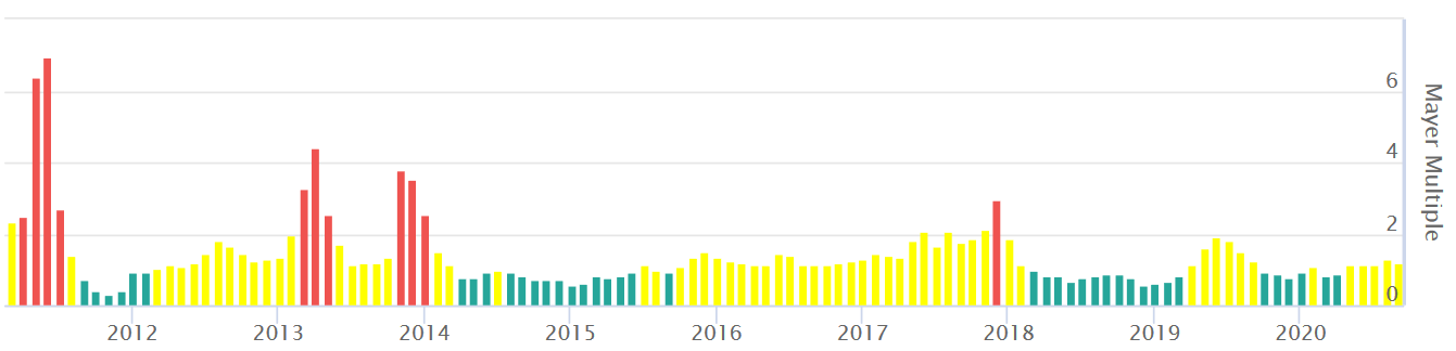 historic mayer multiple chart